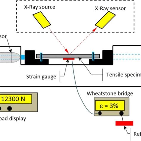 In Situ Tensile Testing at the Limits of X